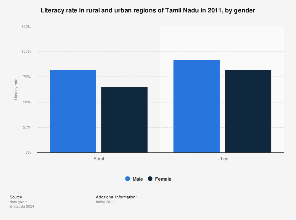Statistic: Literacy rate in rural and urban regions of Tamil Nadu in 2011, by gender | Statista