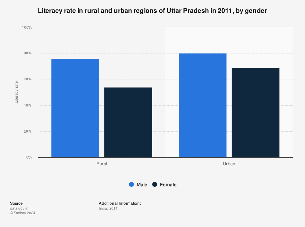 Statistic: Literacy rate in rural and urban regions of Uttar Pradesh in 2011, by gender | Statista