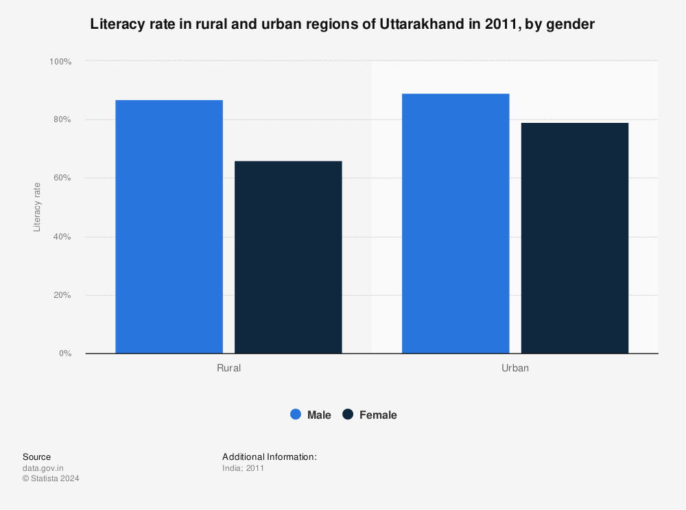 Statistic: Literacy rate in rural and urban regions of Uttarakhand in 2011, by gender | Statista