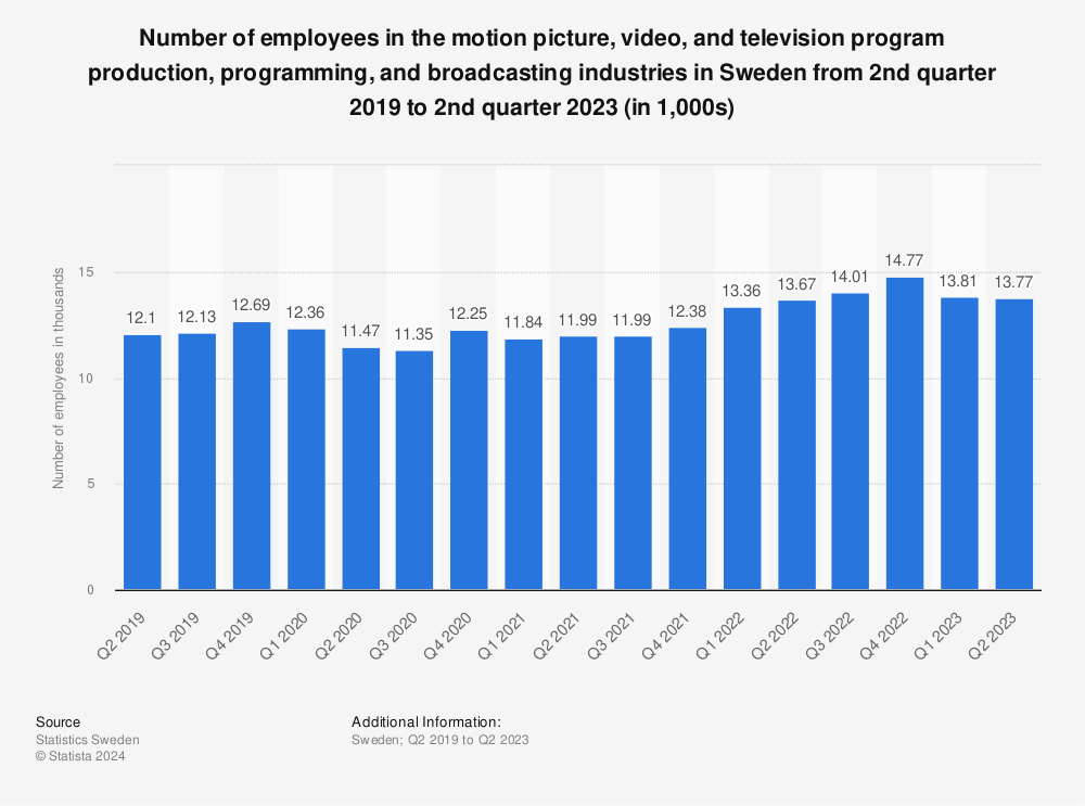 Statistic: Number of employees in the motion picture, video, and television program production, programming, and broadcasting industries in Sweden from 2nd quarter 2019 to 2nd quarter 2023 (in 1,000s) | Statista