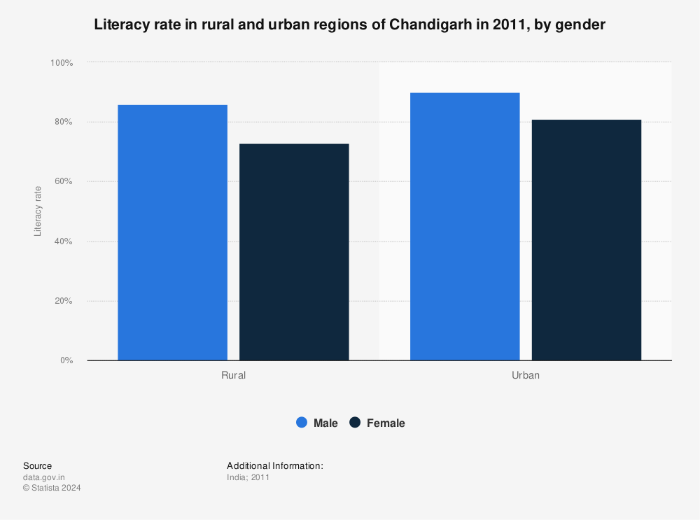 Statistic: Literacy rate in rural and urban regions of Chandigarh in 2011, by gender | Statista