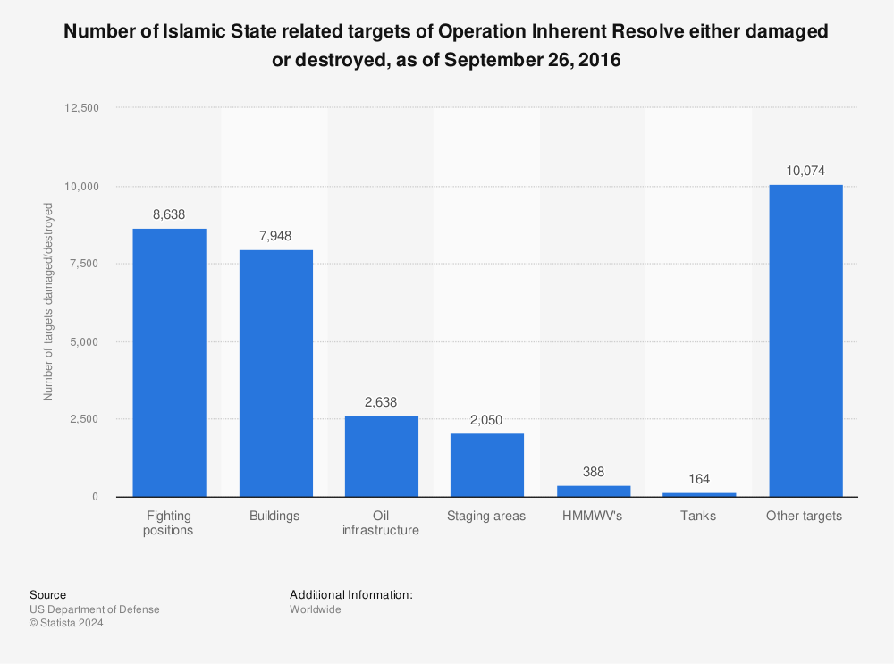 Statistic: Number of Islamic State related targets of Operation Inherent Resolve either damaged or destroyed, as of September 26, 2016 | Statista
