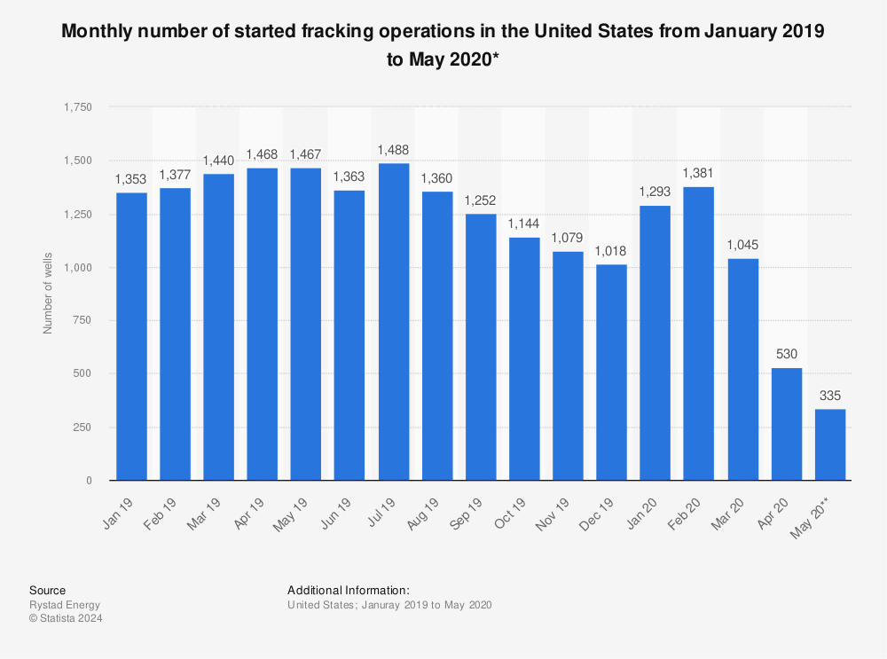 Statistic: Monthly number of started fracking operations in the United States from January 2019 to May 2020* | Statista