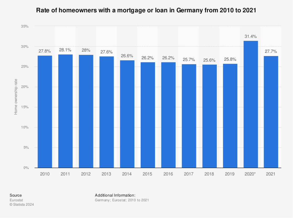 Statistic: Rate of home owners with a mortgage or loan in Germany from 2010 to 2021 | Statista
