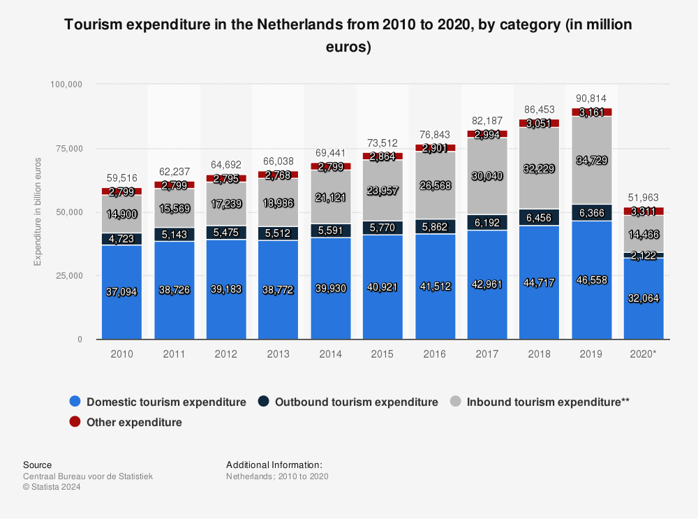 Statistic: Tourism expenditure in the Netherlands from 2010 to 2020, by category (in million euros) | Statista