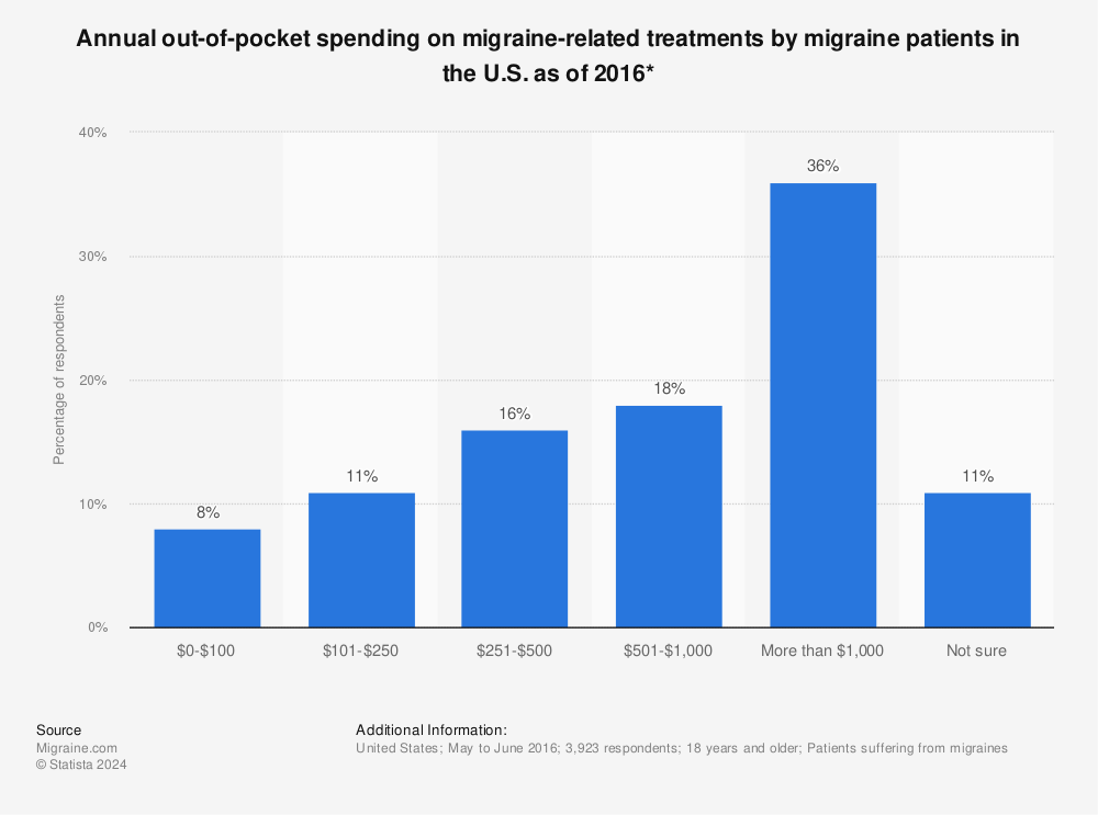 Statistic: Annual out-of-pocket spending on migraine-related treatments by migraine patients in the U.S. as of 2016* | Statista