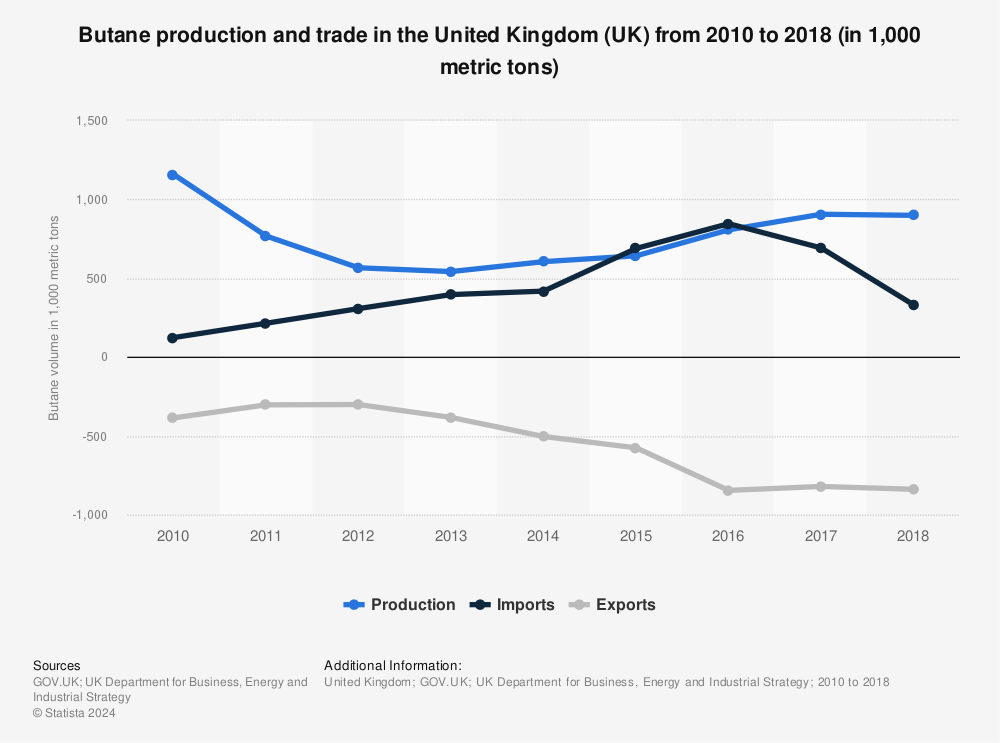 Statistic: Butane production and trade in the United Kingdom (UK) from 2010 to 2018 (in 1,000 metric tons) | Statista