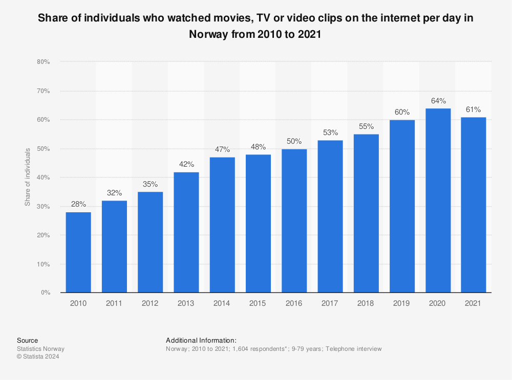 Statistic: Share of individuals who watched movies, TV or video clips on the internet per day in Norway from 2010 to 2021 | Statista