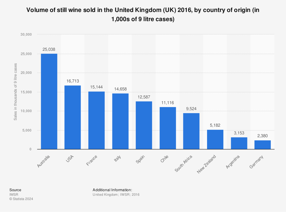 Statistic: Volume of still wine sold in the United Kingdom (UK) 2016, by country of origin (in 1,000s of 9 litre cases) | Statista