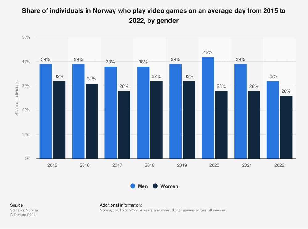Statistic: Share of individuals in Norway who play video games on an average day from 2015 to 2021, by gender | Statista