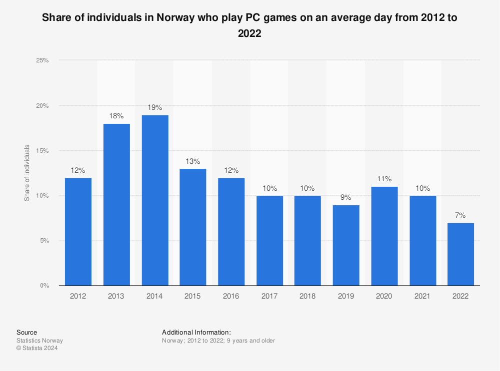 Statistic: Share of individuals in Norway who play PC games on an average day from 2012 to 2021 | Statista