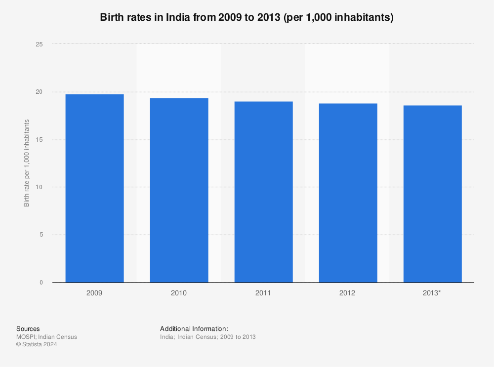 Statistic: Birth rates in India from 2009 to 2013 (per 1,000 inhabitants) | Statista