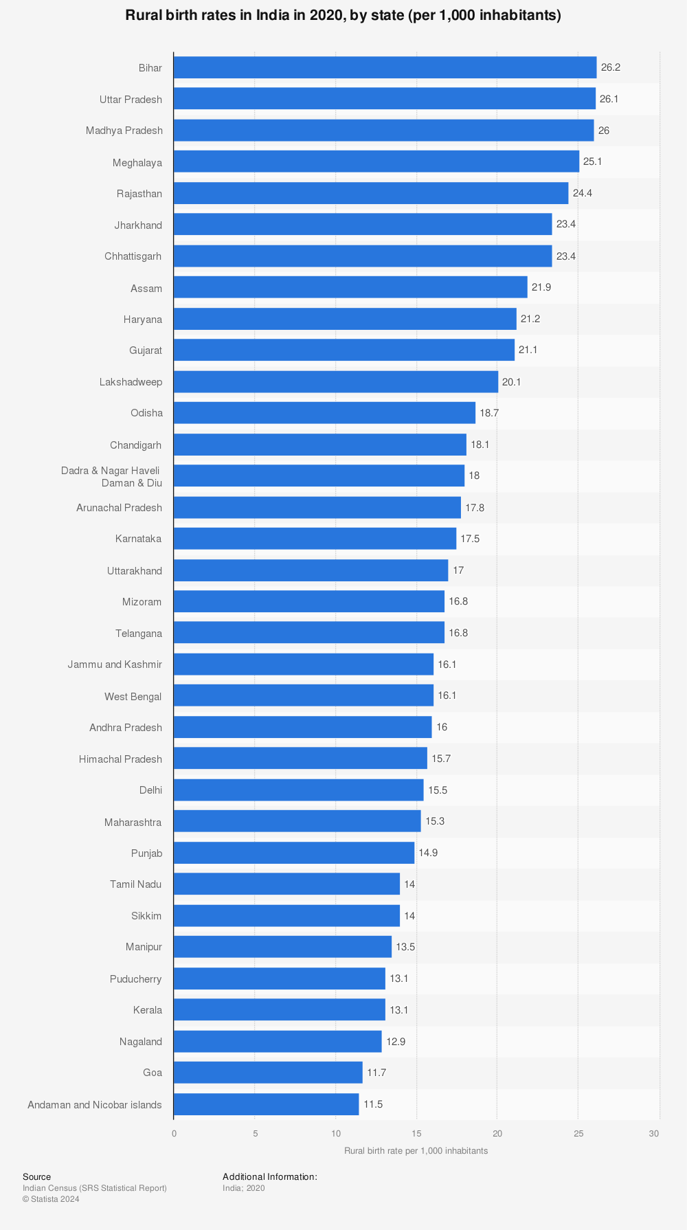 Statistic: Rural birth rates in India in 2020, by state (per 1,000 inhabitants) | Statista