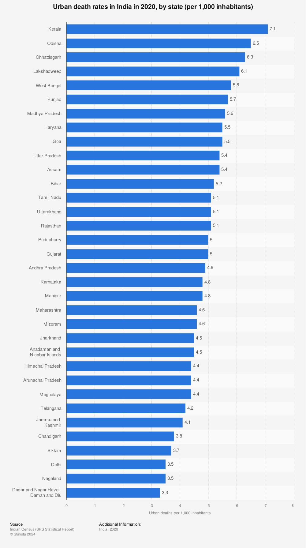 Statistic: Urban death rates in India in 2020, by state (per 1,000 inhabitants) | Statista