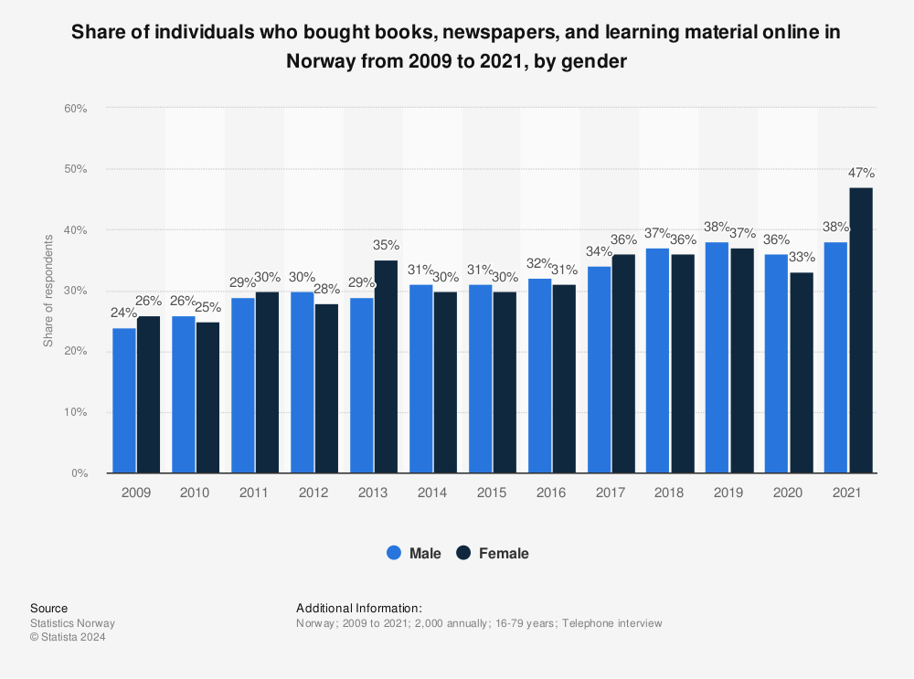 Statistic: Share of individuals who bought books, newspapers, and learning material online in Norway from 2009 to 2021, by gender | Statista