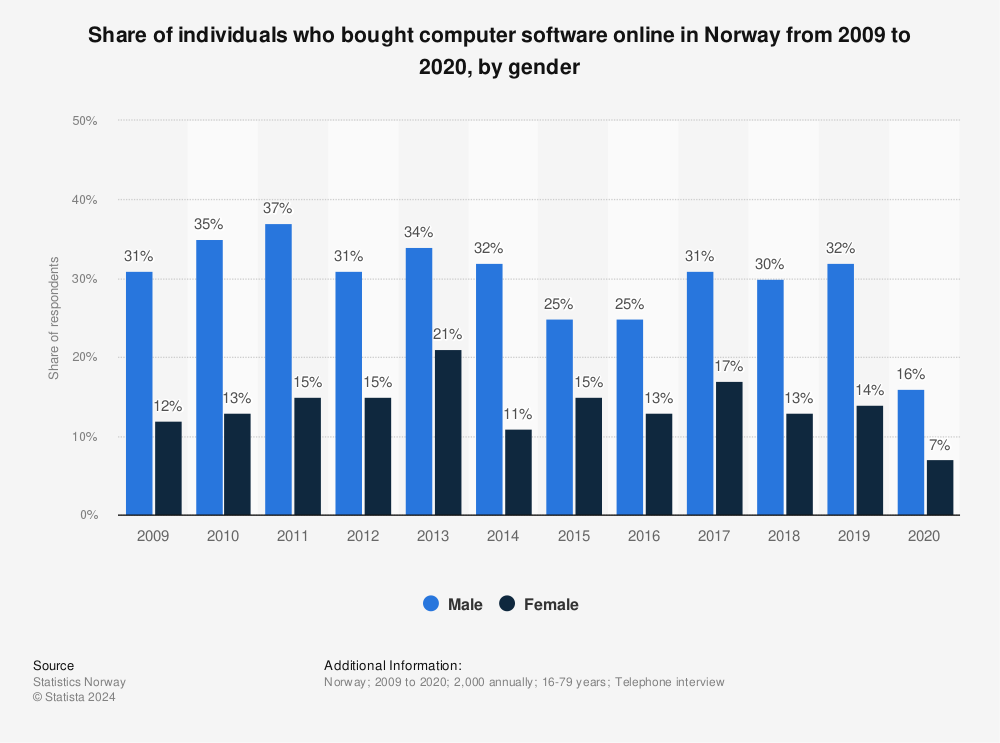 Statistic: Share of individuals who bought computer software online in Norway from 2009 to 2020, by gender | Statista