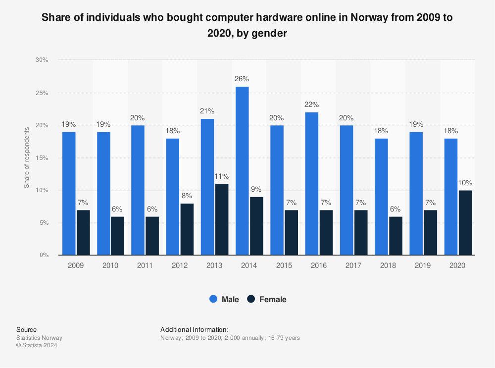 Statistic: Share of individuals who bought computer hardware online in Norway from 2009 to 2020, by gender | Statista