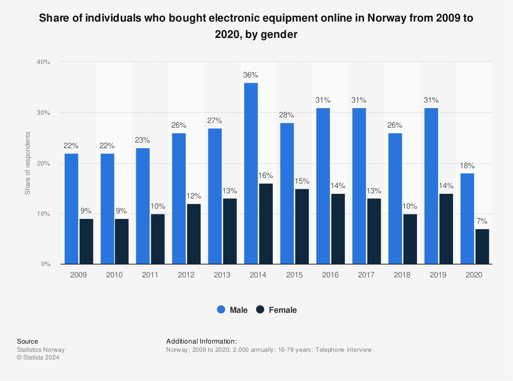 Statistic: Share of individuals who bought electronic equipment online in Norway from 2009 to 2020, by gender | Statista