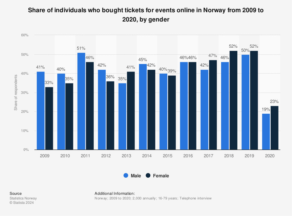 Statistic: Share of individuals who bought tickets for events online in Norway from 2009 to 2020, by gender | Statista