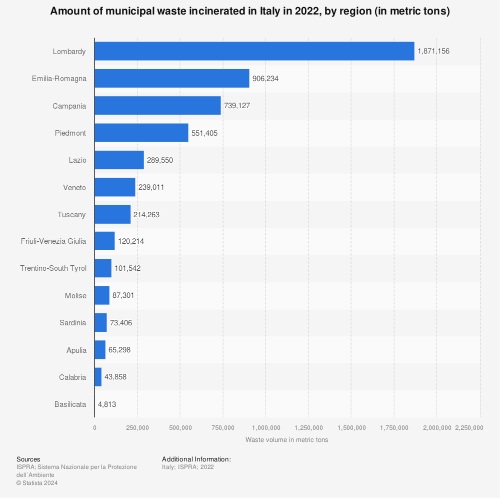 Statistic: Amount of municipal waste incinerated in Italy in 2018-2020, by region (in metric tons) | Statista