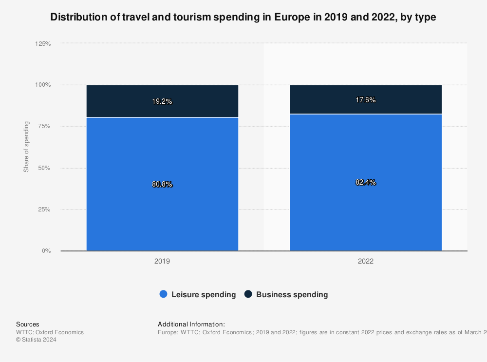 Statistic: Distribution of travel and tourism spending in Europe in 2019 and 2021, by type | Statista