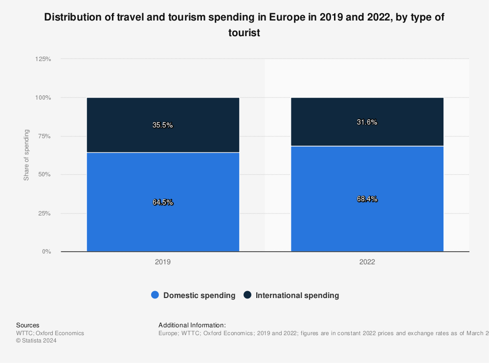 Statistic: Distribution of travel and tourism spending in Europe in 2019 and 2020, by type of tourist | Statista