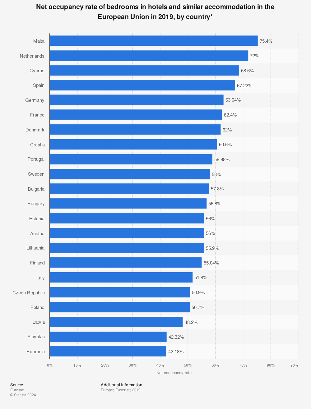 Statistic: Net occupancy rate of bedrooms in hotels and similar accommodation in the European Union in 2019, by country* | Statista