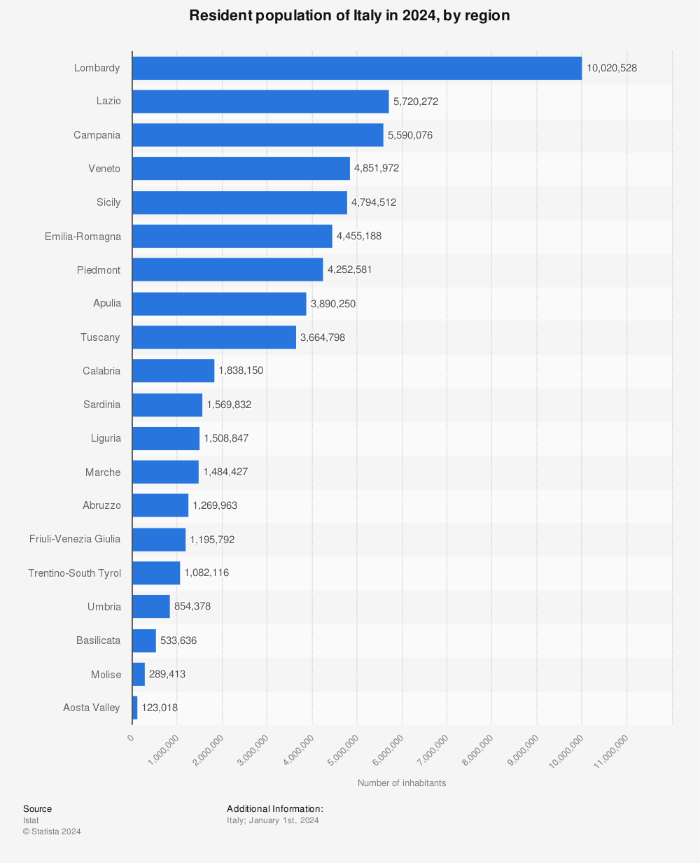 Statistic: Resident population of Italy in 2023, by region | Statista