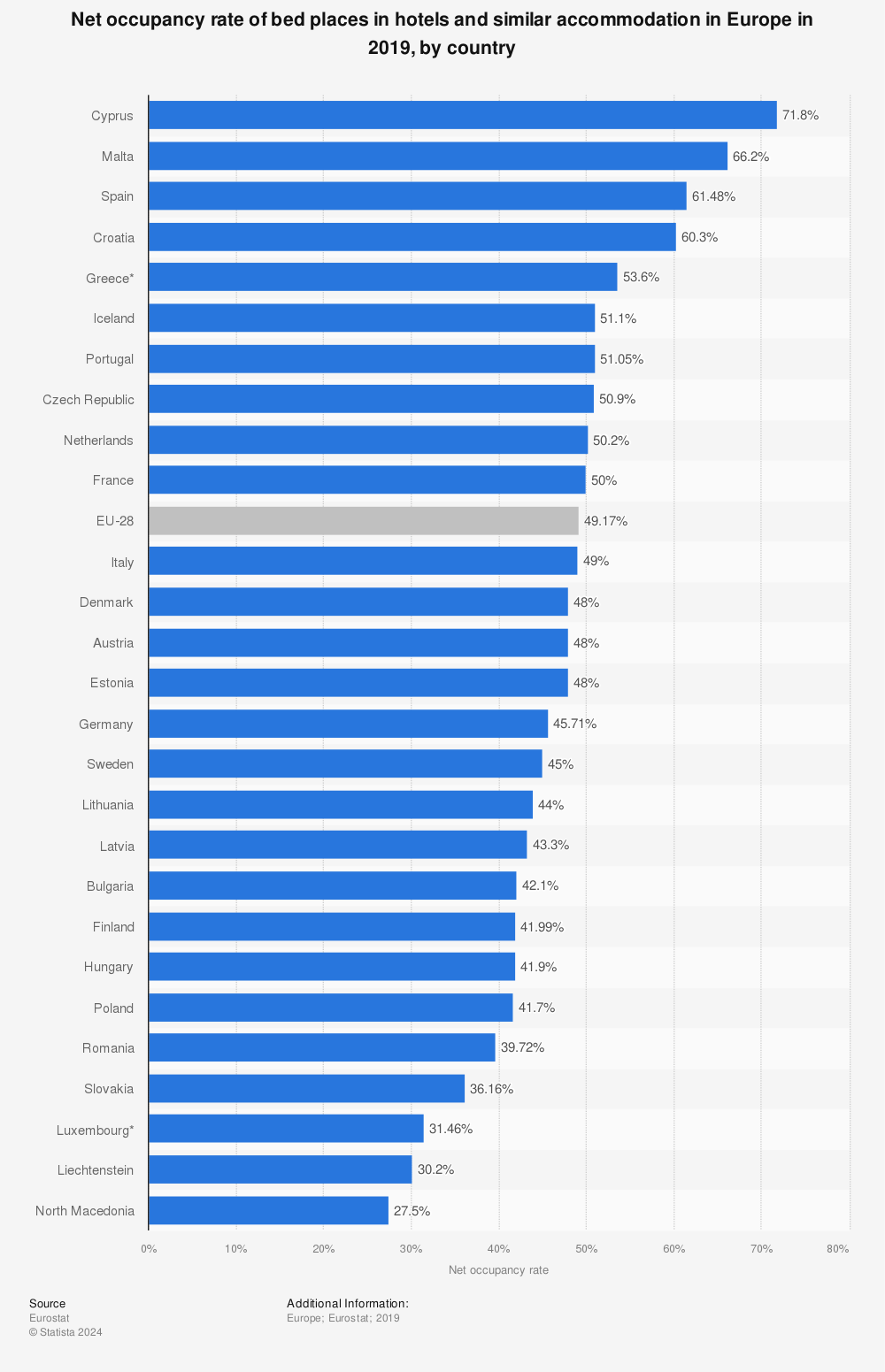 Statistic: Net occupancy rate of bed places in hotels and similar accommodation in Europe in 2019, by country | Statista