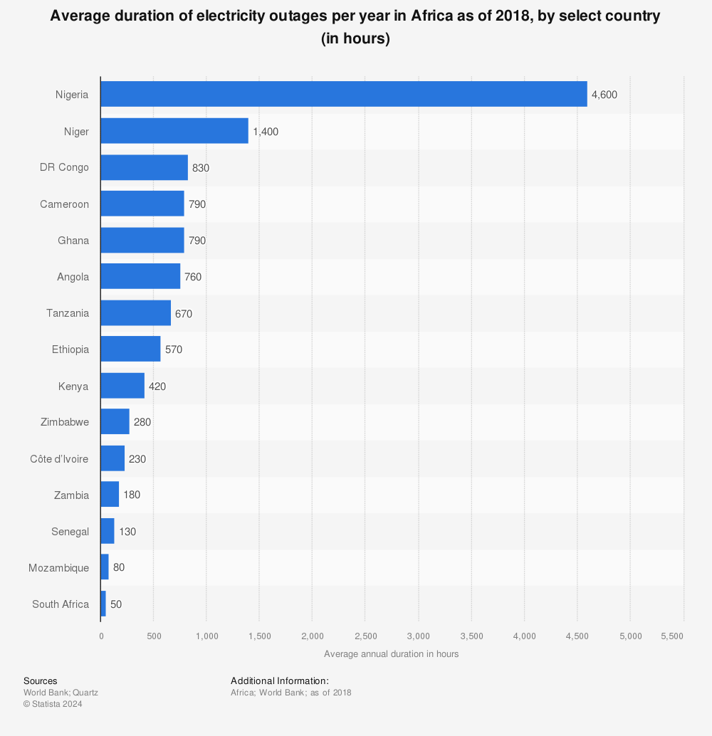 Statistic: Average duration of electricity outages per year in Africa as of 2018, by select country (in hours) | Statista