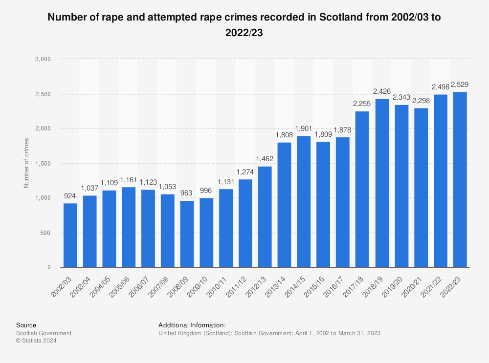 Statistic: Number of rape and attempted rape crimes recorded in Scotland from 2002/03 to 2022/23 | Statista