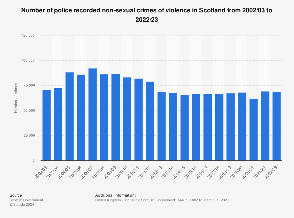 Statistic: Number of police recorded non-sexual crimes of violence in Scotland from 2002/03 to 2020/21 | Statista