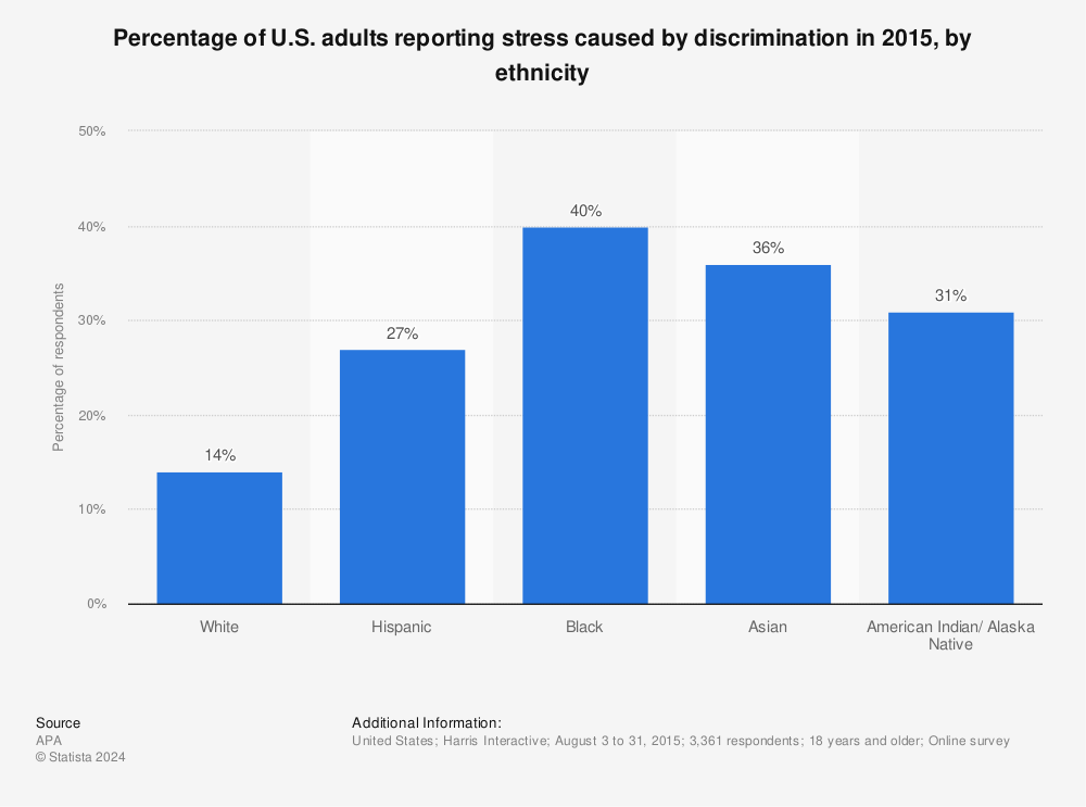Statistic: Percentage of U.S. adults reporting stress caused by discrimination in 2015, by ethnicity | Statista