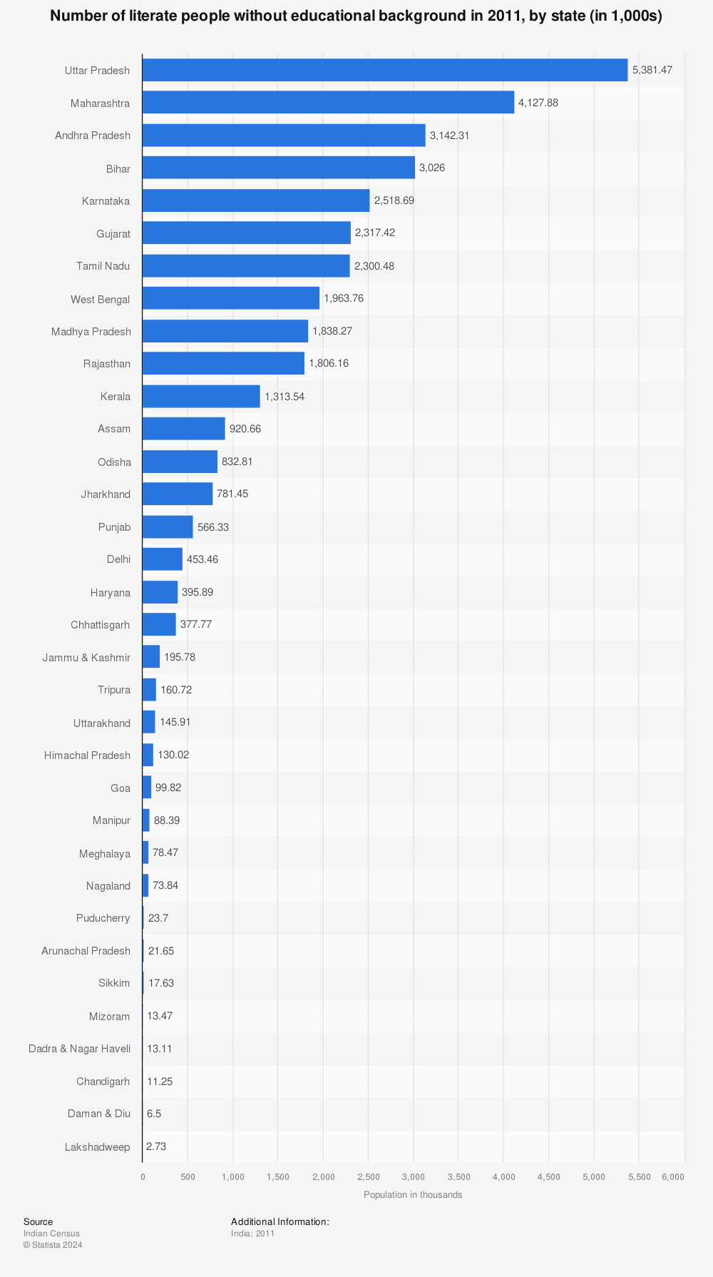 Statistic: Number of literate people without educational background in 2011, by state (in 1,000s) | Statista