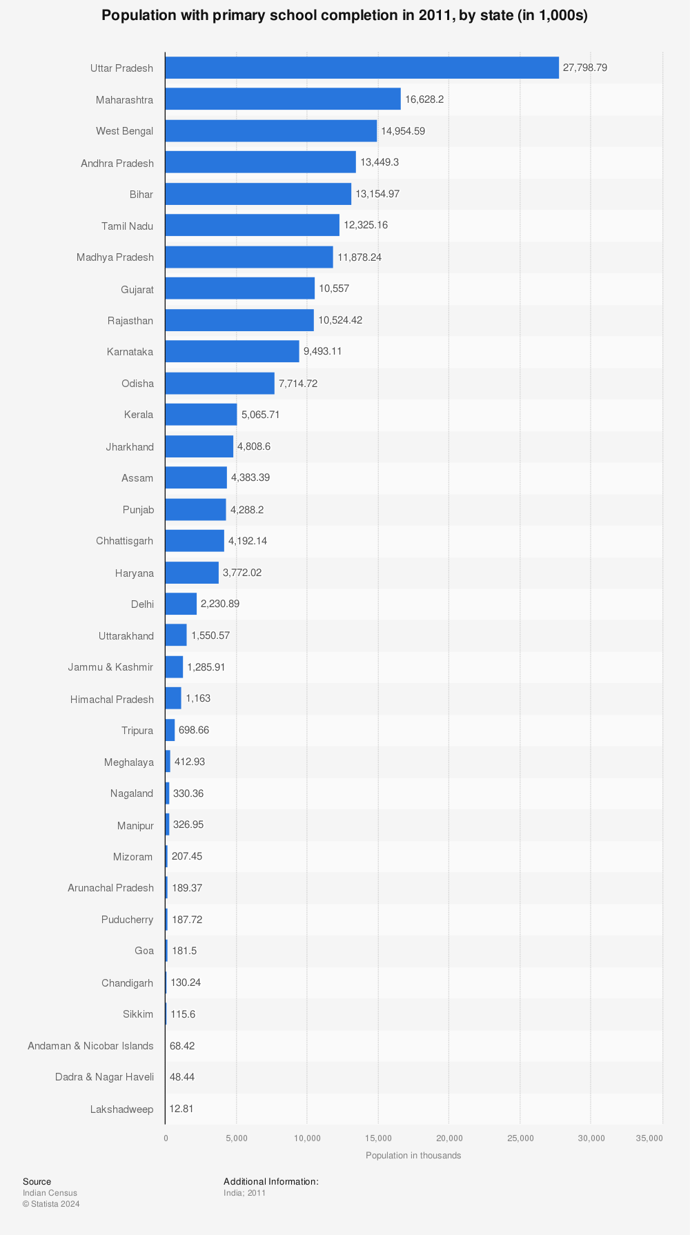 Statistic: Population with primary school completion in 2011, by state (in 1,000s) | Statista