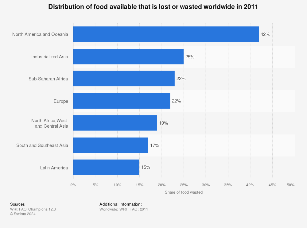 Statistic: Distribution of food available that is lost or wasted worldwide in 2011 | Statista