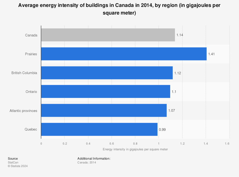 Statistic: Average energy intensity of buildings in Canada in 2014, by region (in gigajoules per square meter) | Statista