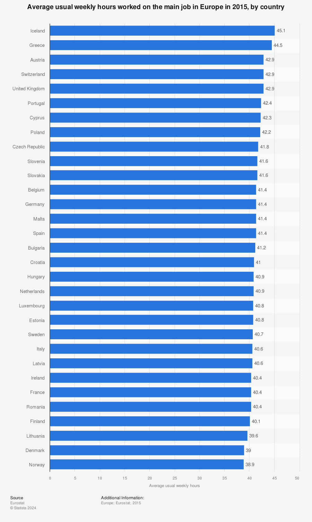 Statistic: Average usual weekly hours worked on the main job in Europe in 2015, by country | Statista