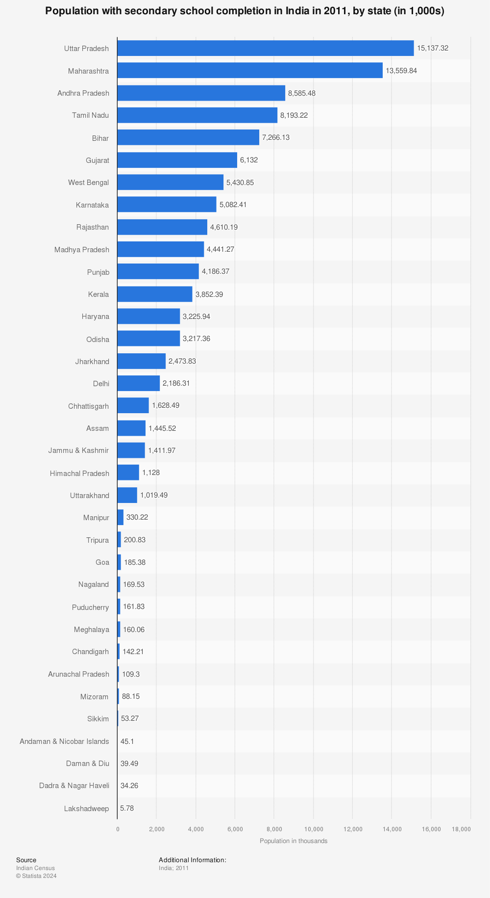 Statistic: Population with secondary school completion in India in 2011, by state (in 1,000s) | Statista