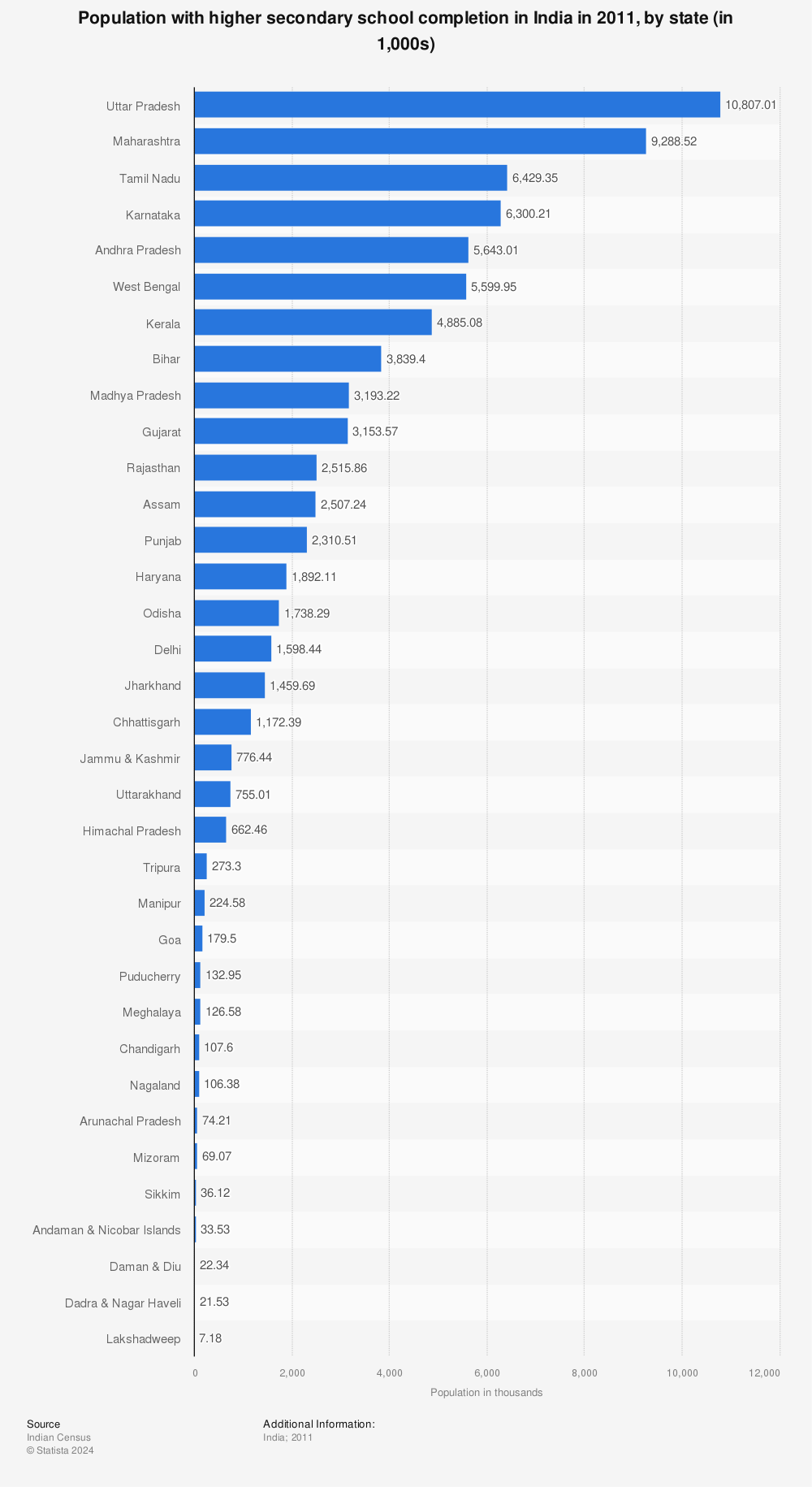Statistic: Population with higher secondary school completion in India in 2011, by state (in 1,000s) | Statista
