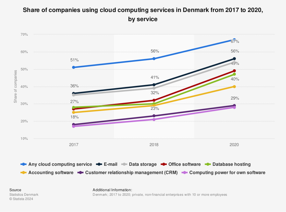 Statistic: Share of companies using cloud computing services in Denmark from 2017 to 2020, by service | Statista