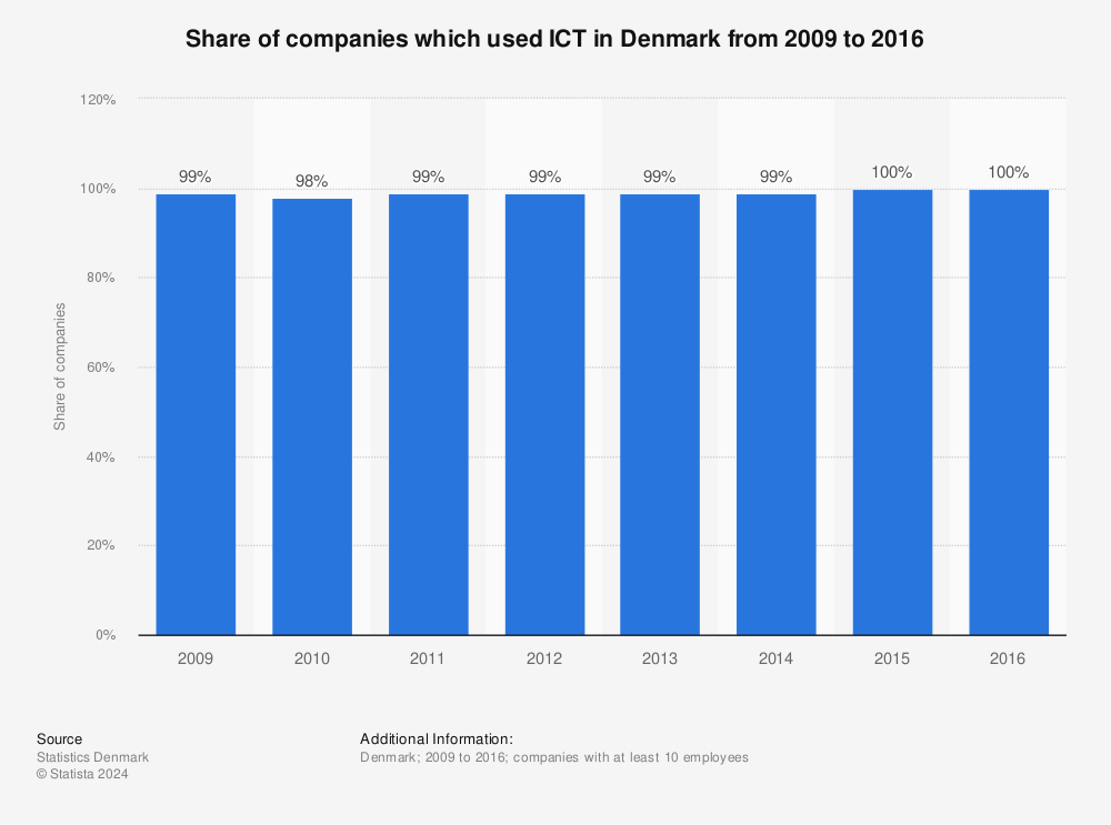 Statistic: Share of companies which used ICT in Denmark from 2009 to 2016 | Statista