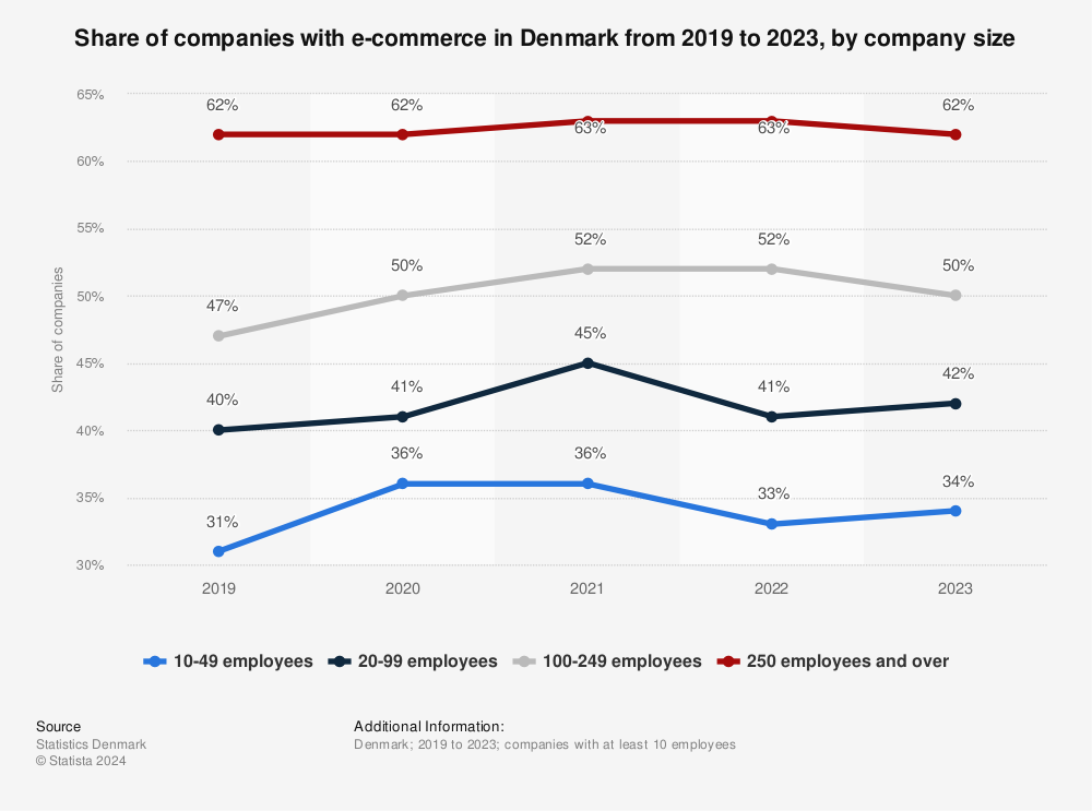 Statistic: Share of companies with e-commerce in Denmark from 2019 to 2022, by company size  | Statista