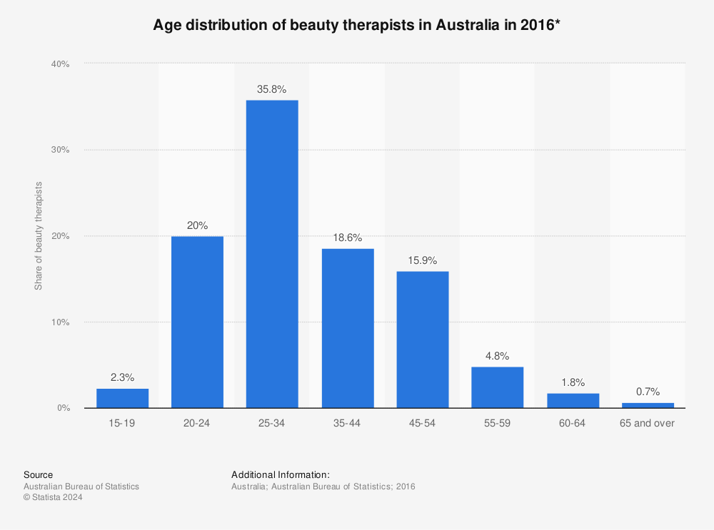 Statistic: Age distribution of beauty therapists in Australia in 2016* | Statista