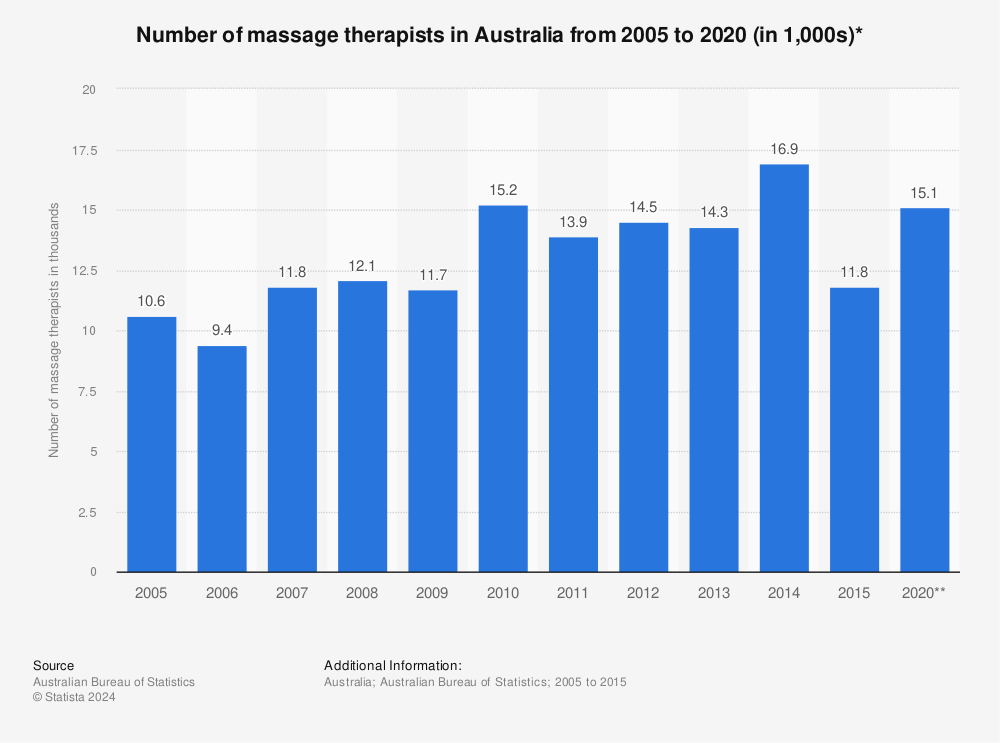 Statistic: Number of massage therapists in Australia from 2005 to 2020 (in 1,000s)* | Statista