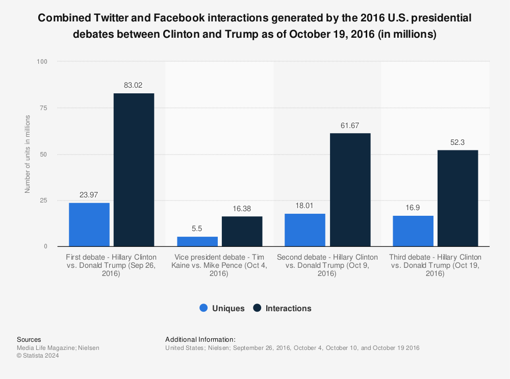 Statistic: Combined Twitter and Facebook interactions generated by the 2016 U.S. presidential debates between Clinton and Trump as of October 19, 2016 (in millions) | Statista