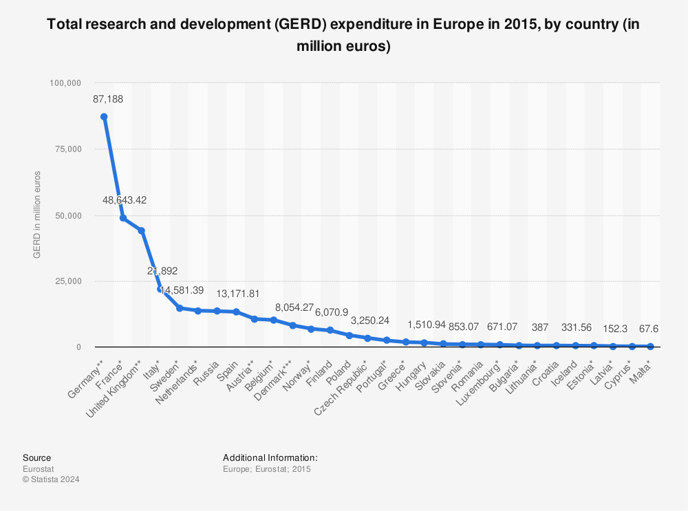 Statistic: Total research and development (GERD) expenditure in Europe in 2015, by country (in million euros) | Statista