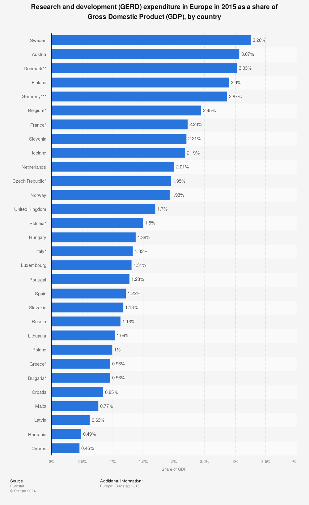 Statistic: Research and development (GERD) expenditure in Europe in 2015 as a share of Gross Domestic Product (GDP), by country | Statista