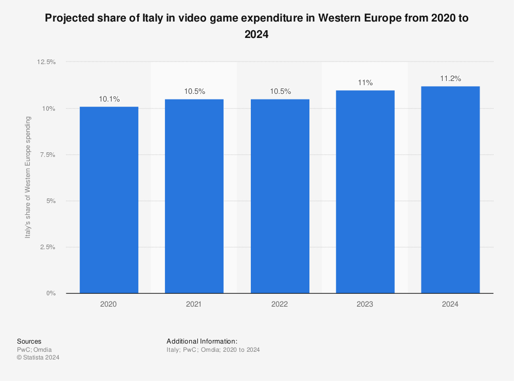 Statistic: Projected share of Italy in video game expenditure in Western Europe from 2020 to 2024 | Statista