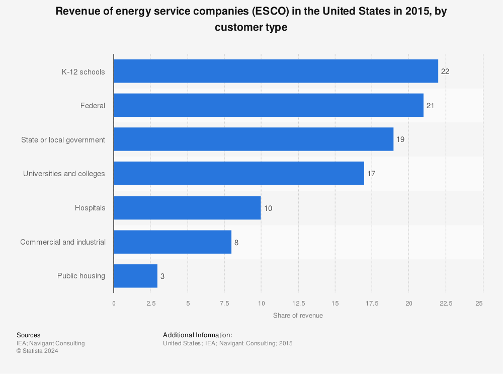 Statistic: Revenue of energy service companies (ESCO) in the United States in 2015, by customer type | Statista
